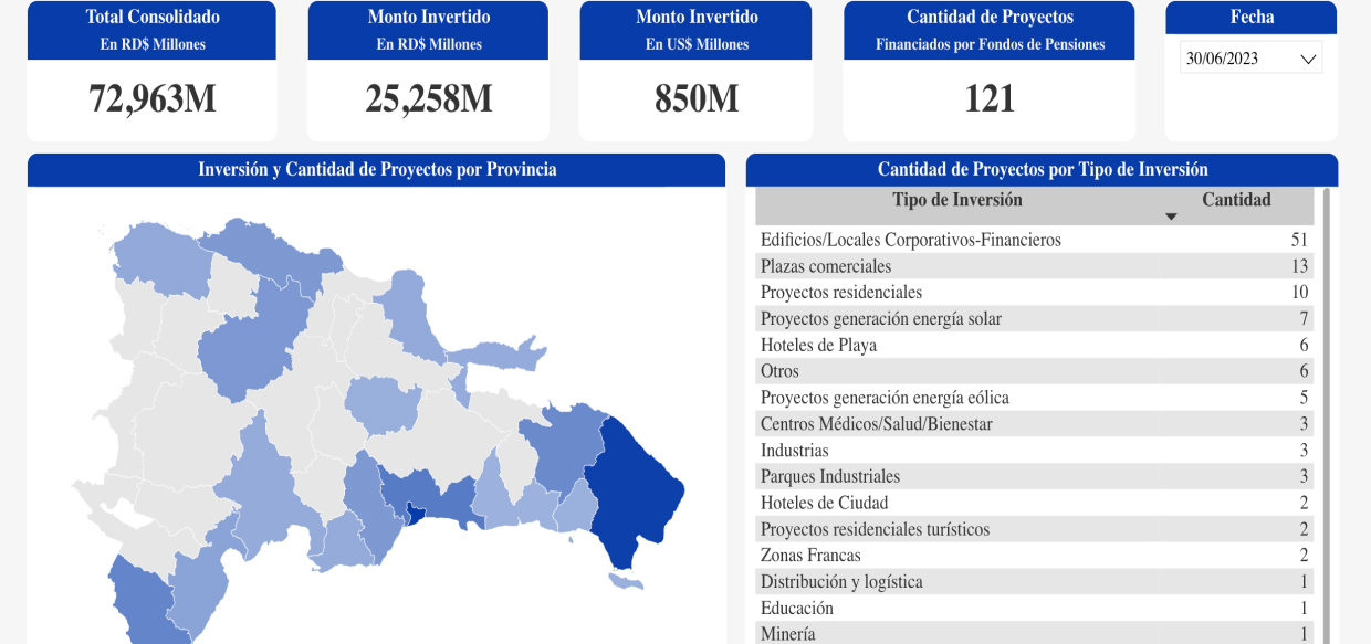 Santo Domingo y el Distrito Nacional: las más beneficiadas con las inversiones de los fondos de pensiones