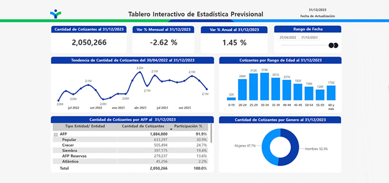 Superintendencia de Pensiones anuncia la puesta en marcha del Tablero Interactivo de Estadística Previsional en su portal web